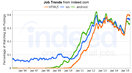 HTML5, iOS, Android Job Trends graph
